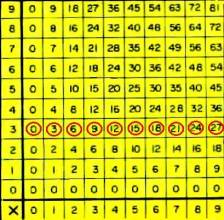 the 3 times table up to 100