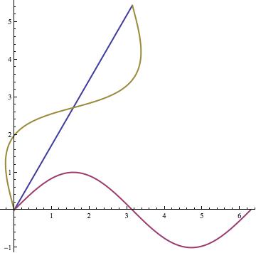 Sine Line Xxx Vidos - Rotating a sine wave 60 gegrees ccw
