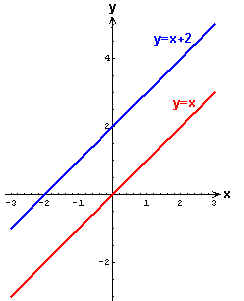 Patterns In Graphs