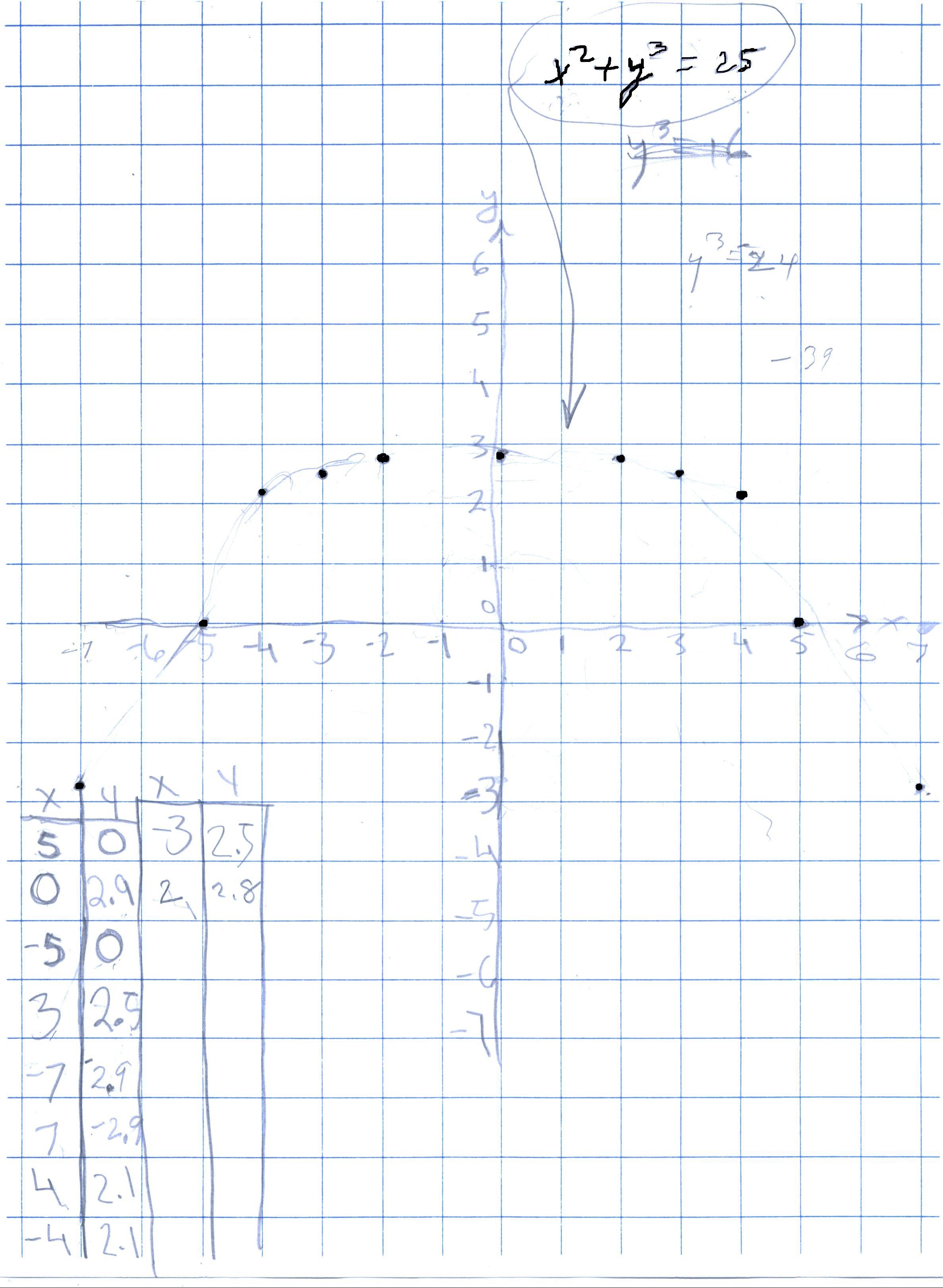 Graph X 2 Ky 2 25 For Different Values Of K